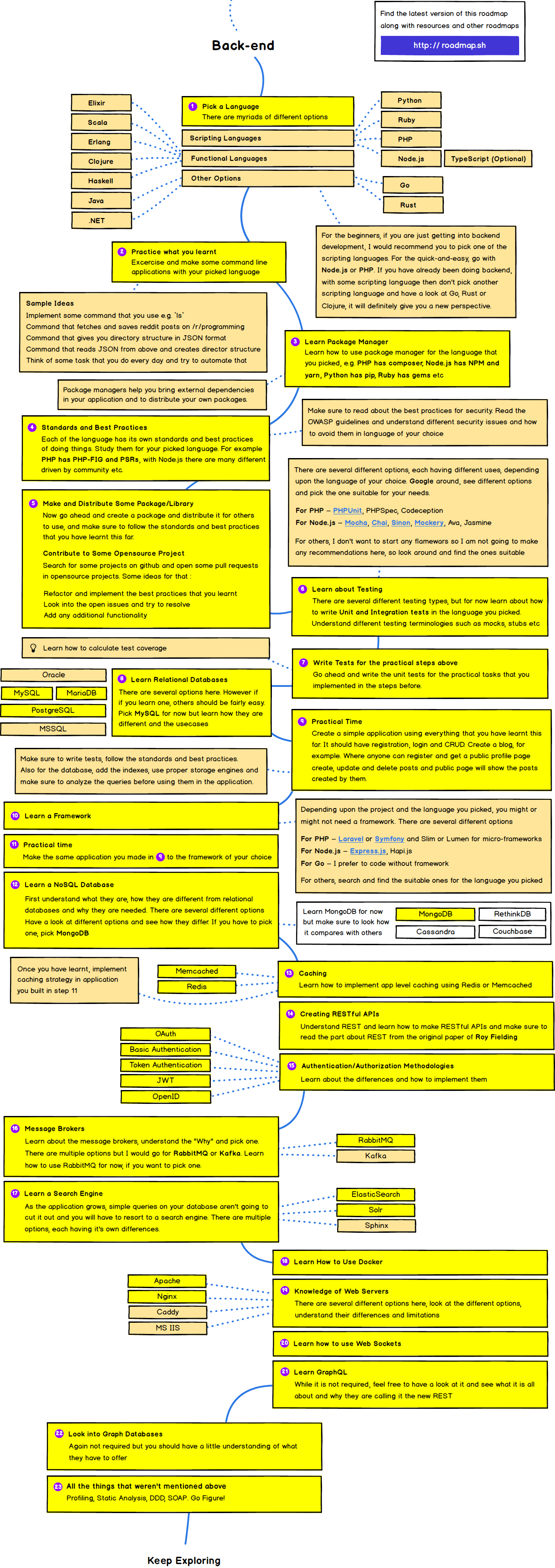 Backend Roadmap