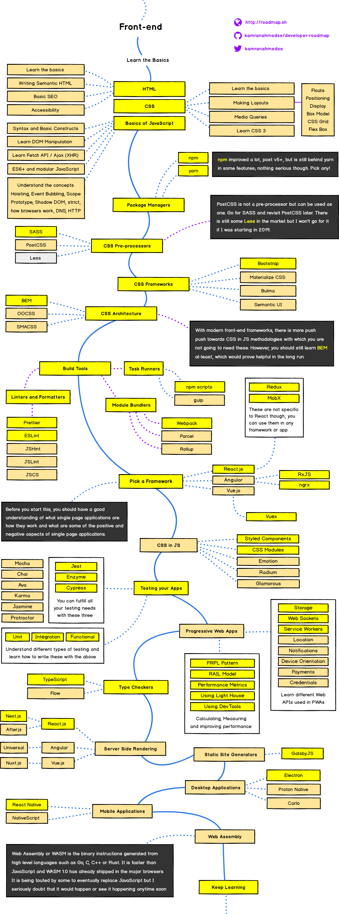 Frontend Roadmap