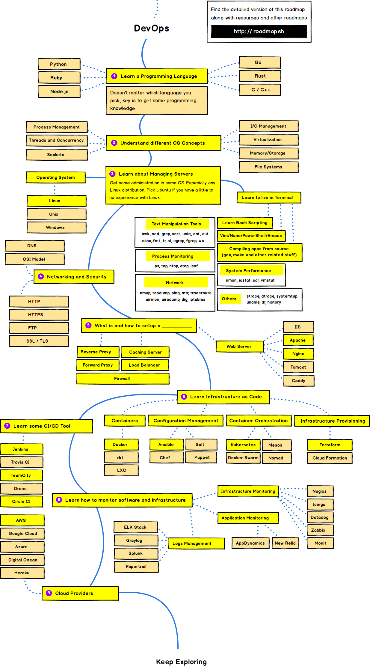 DevOps Roadmap