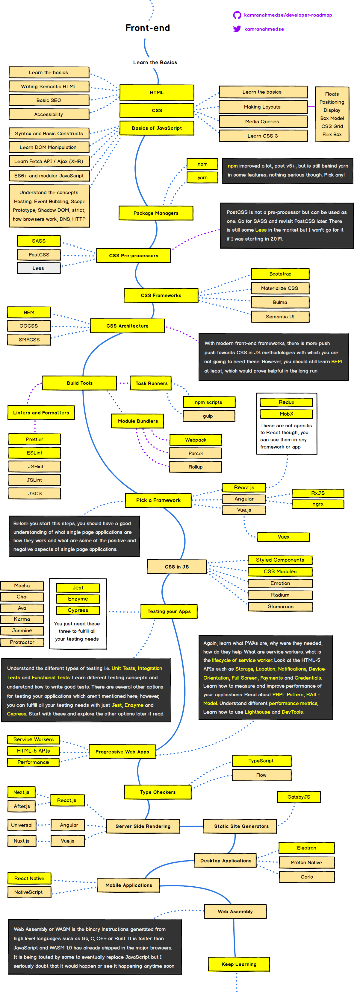 Frontend Roadmap