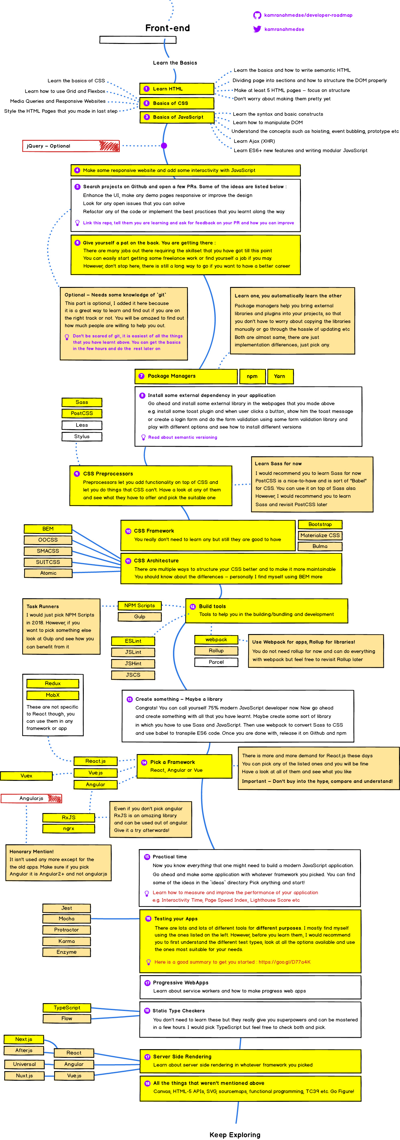 Frontend Roadmap