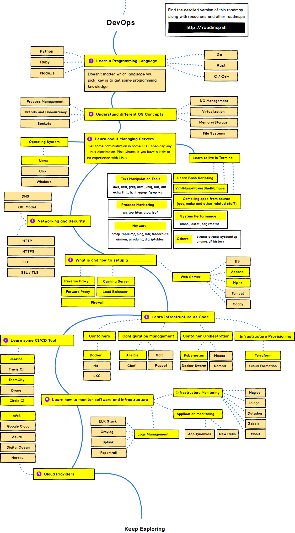 DevOps Roadmap