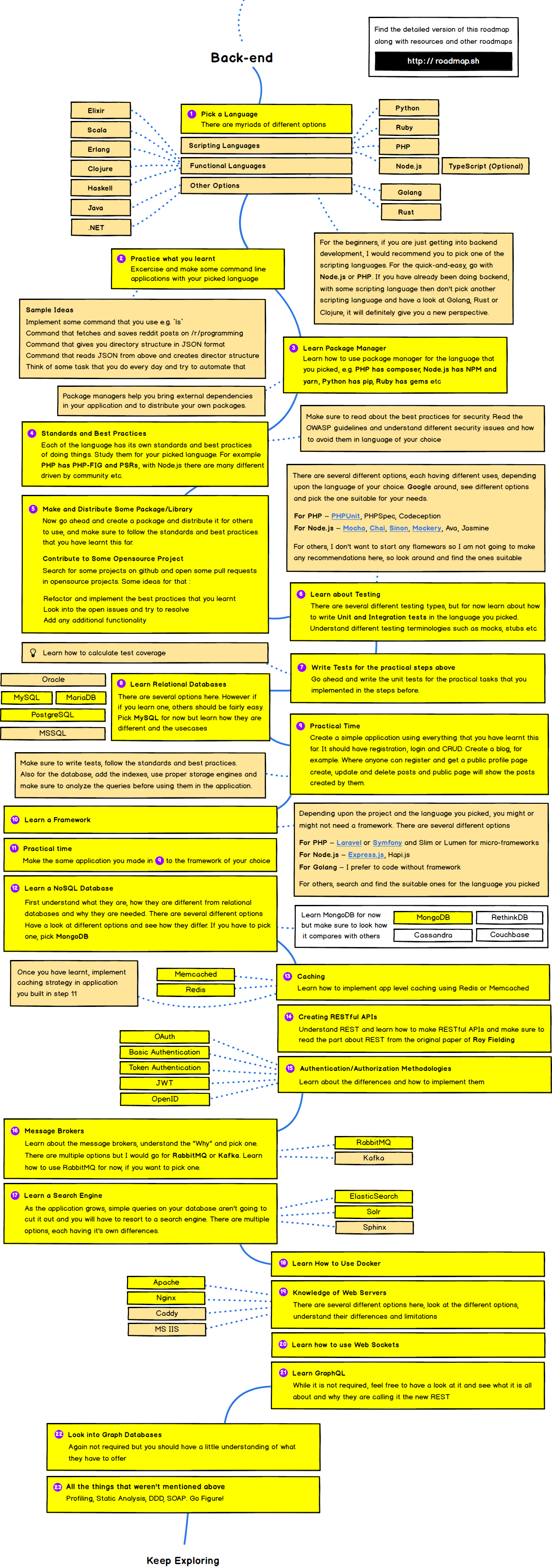 Back-end Roadmap